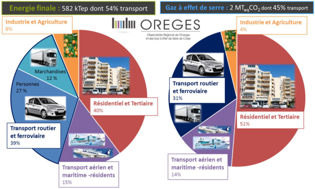 Bilan des consommations d’énergie finale et d’émission de gaz à effet de serre en Corse en 2008 (SRCAE) Bilan des consommations d’énergie finale et d’émission de gaz à effet de serre en Corse en 2008 (SRCAE)