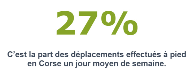 La marche à pied, le deuxième mode de déplacement en Corse La marche à pied, le deuxième mode de déplacement en Corse