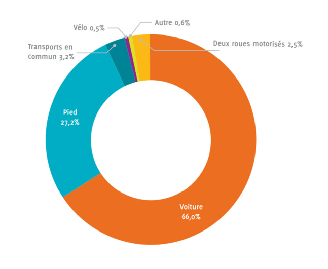 La marche à pied, le deuxième mode de déplacement en Corse La marche à pied, le deuxième mode de déplacement en Corse