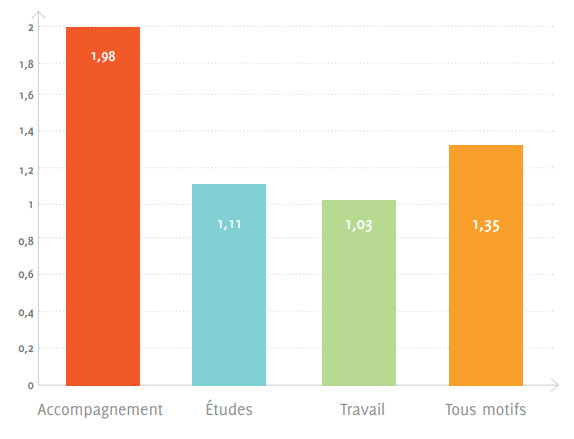 La marche à pied, le deuxième mode de déplacement en Corse