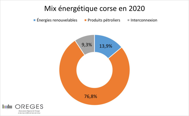 Données extraites de la lettre de l'OREGES, édition 2021.