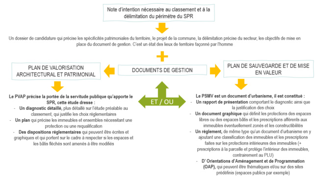 Documents nécessaires au classement d'un site en SPR. Documents nécessaires au classement d'un site en SPR.