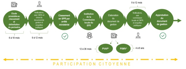 Etapes d'élaboration d'un SPR alliant conjointement la participation citoyenne.