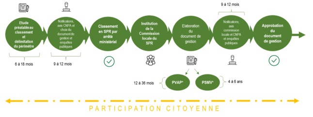 Etapes d'élaboration d'un SPR alliant conjointement la participation citoyenne. Etapes d'élaboration d'un SPR alliant conjointement la participation citoyenne.