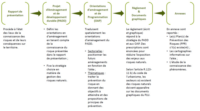 Prise en compte des risques naturels et PLU