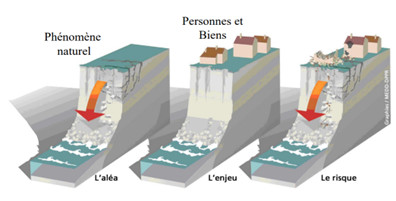 Schéma d'un risque naturel. Source : Prim.net