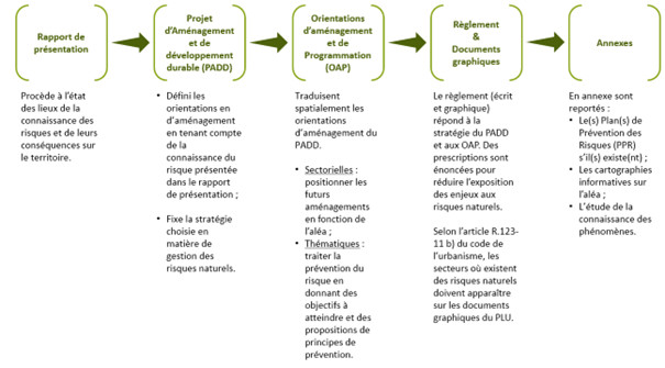 Finalement, les risques naturels sont présents à chaque pièce du document.