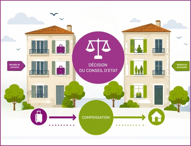 Meublés de tourisme et compensation : ce que change la décision du Conseil d'État Meublés de tourisme et compensation : ce que change la décision du Conseil d'État