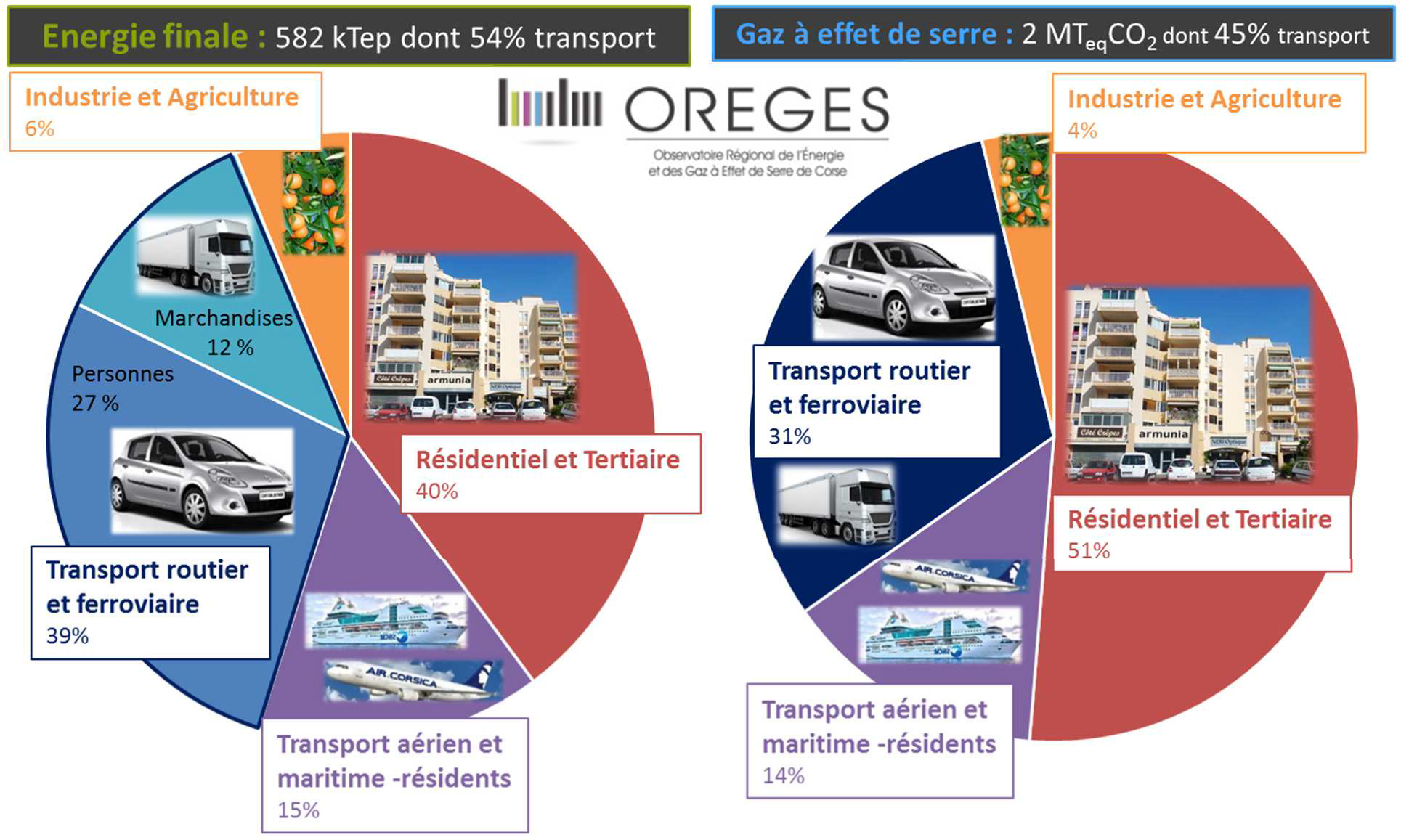 Bilan des consommations d’énergie finale et d’émission de gaz à effet de serre en Corse en 2008 (SRCAE)