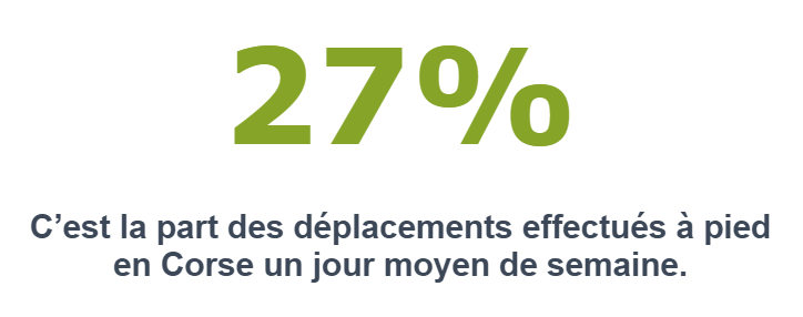 La marche à pied, le deuxième mode de déplacement en Corse