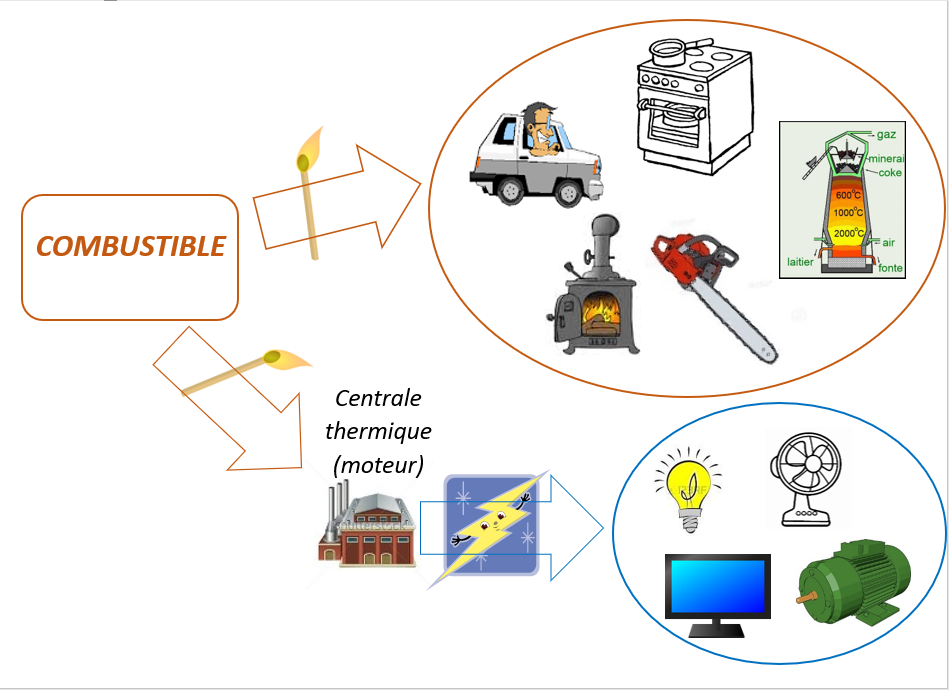 Qu'est ce qu'un combustible ? Qu'est ce qu'un combustible ?