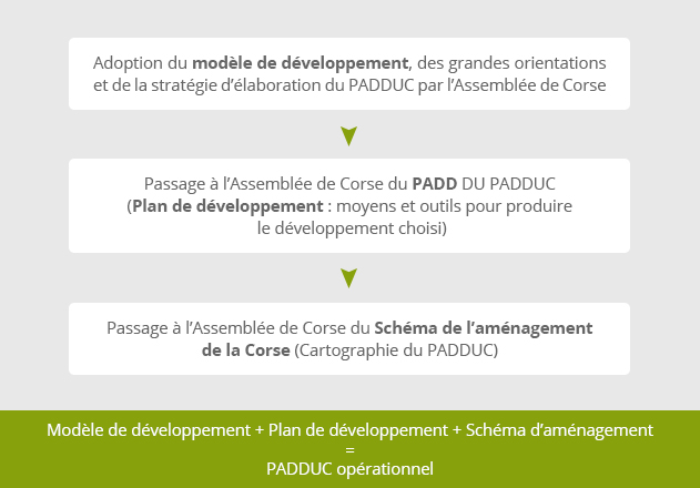 Présentation du PADDUC