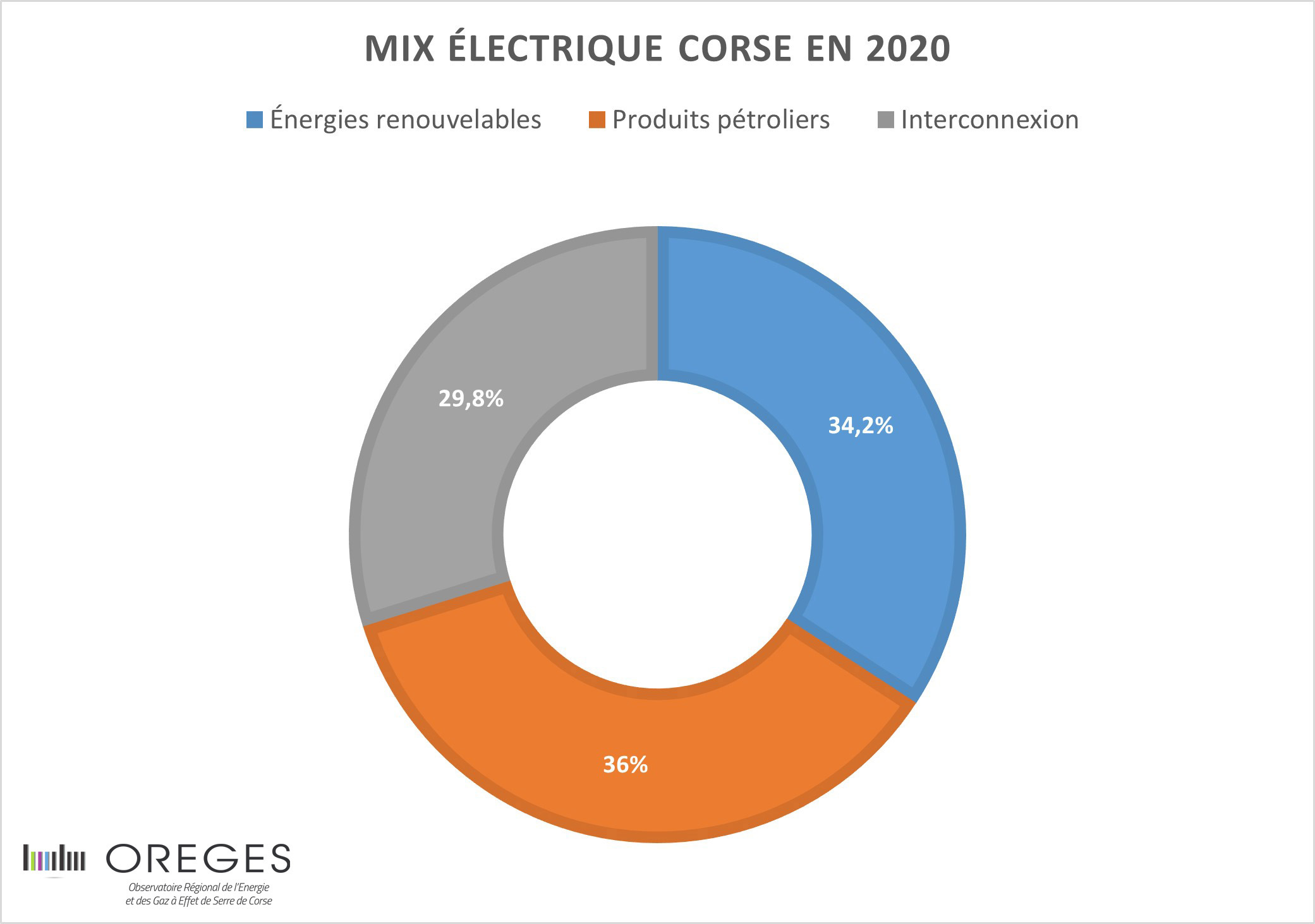 Données extraites de la lettre de l'OREGES, édition 2021.