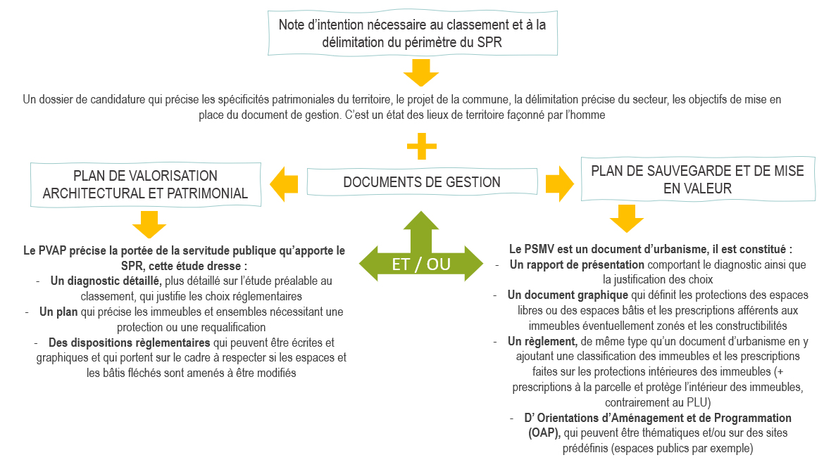 Documents nécessaires au classement d'un site en SPR.