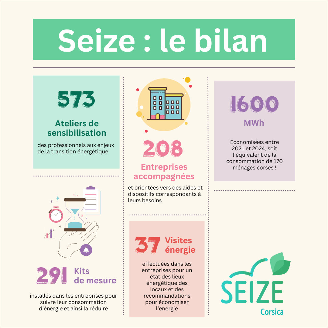 Seize : un très bon bilan ! Seize : un très bon bilan !