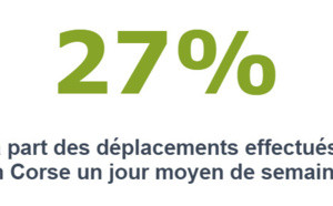 La marche à pied, le deuxième mode de déplacement en Corse La marche à pied, le deuxième mode de déplacement en Corse