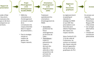 La prise en compte des risques naturels dans un Plan Local d’Urbanisme (PLU)